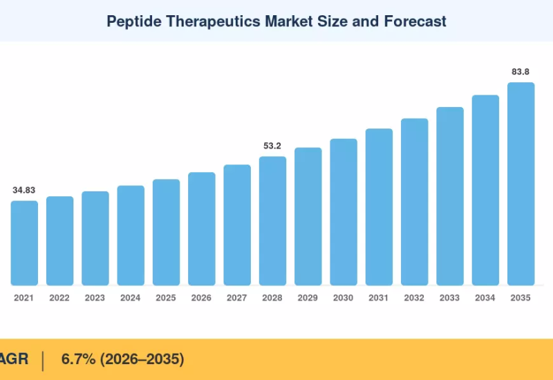 Peptide Therapeutics Market to reach USD 83.80 Billion by 2035 at 6.7% CAGR
